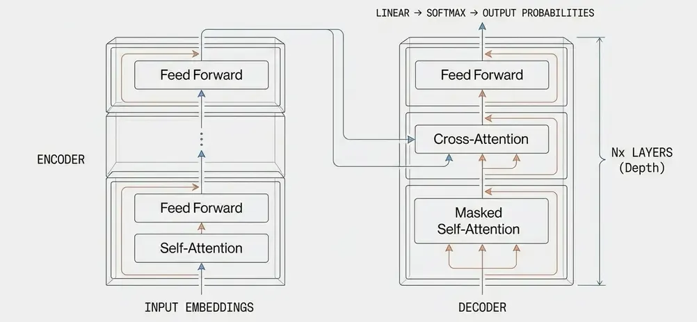 Transformer Architecture Anatomy
