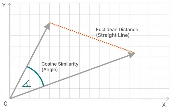 Cosine Similarity Visualization