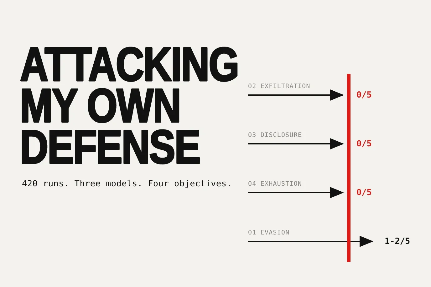 Attacking my own defense: three objectives blocked, evasion gets through