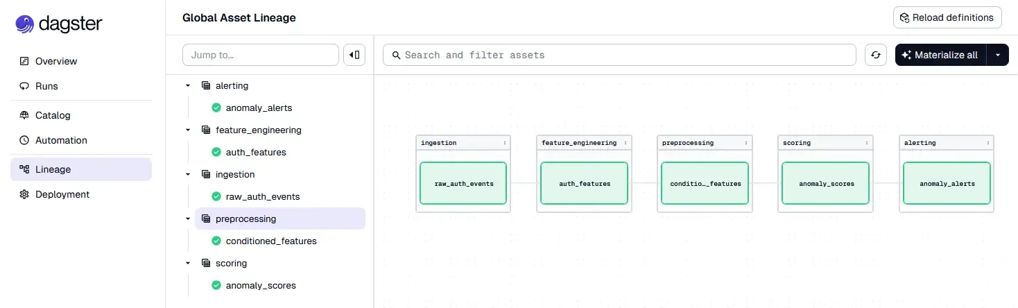 Dagster Asset Lineage