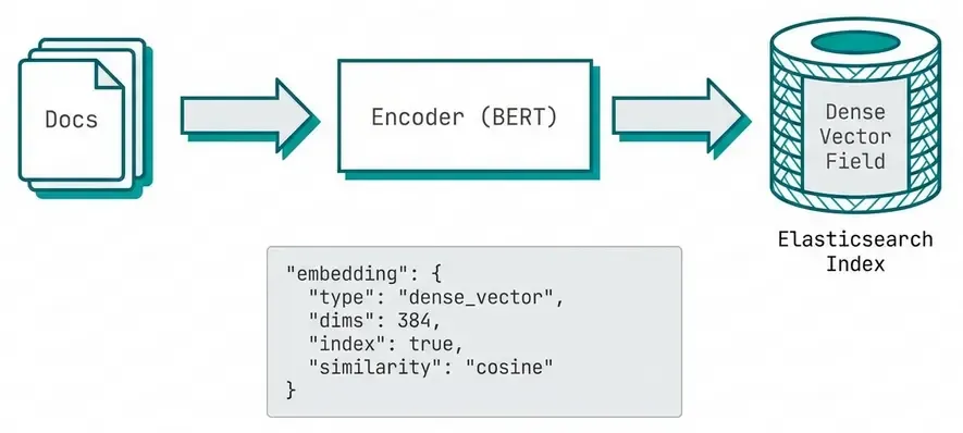 Elasticsearch Vector Search Architecture