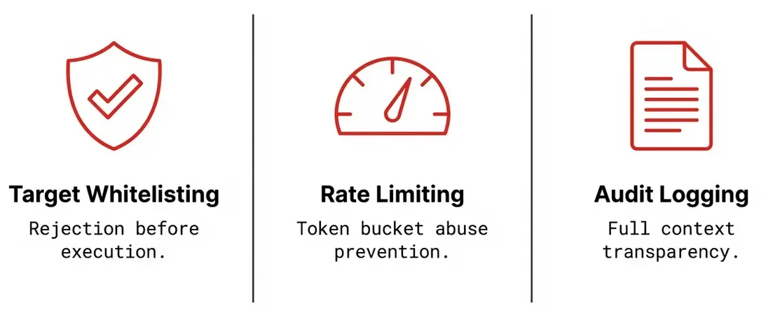 Three guardrail layers: target whitelisting, rate limiting, audit logging