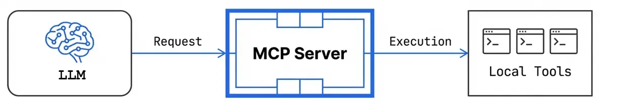 MCP architecture: LLM to MCP Server to local tools