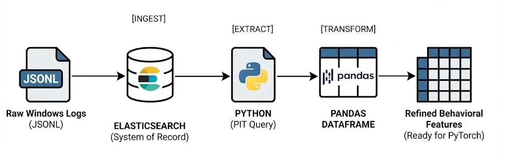 Raw data to structured data