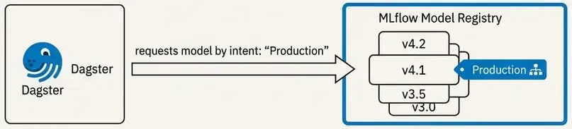 MLflow Model Loading