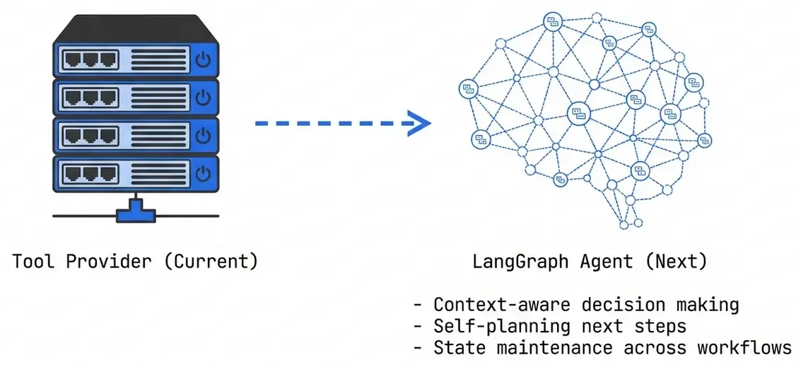 From tool provider to LangGraph agent