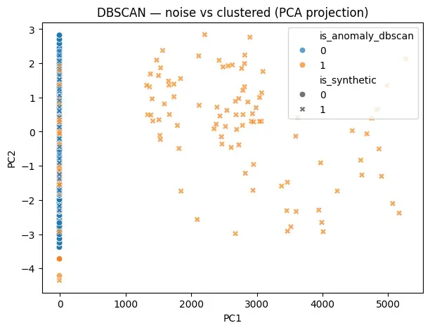 DBSCAN Noise vs Clustered