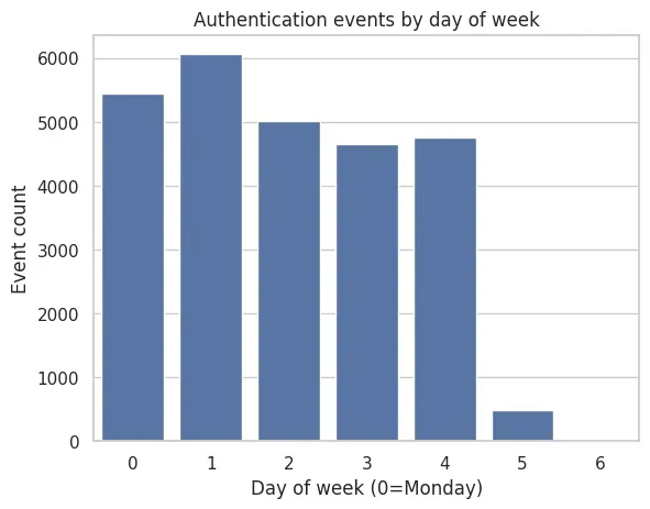 Authentication events by day of week