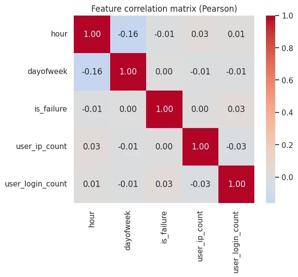 Feature Correlation Matrix