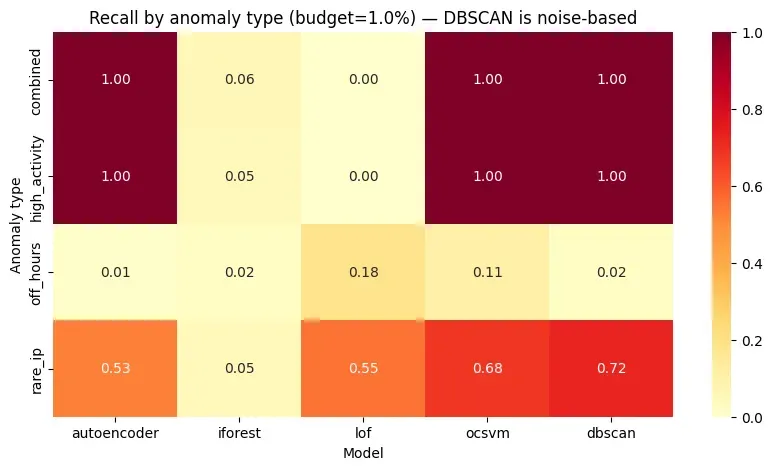 Recall by Anomaly Type