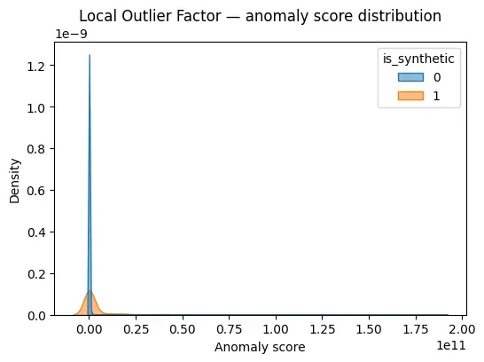 Local Outlier Factor Score Distribution