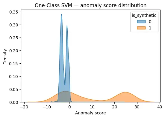 One-Class SVM Score Distribution