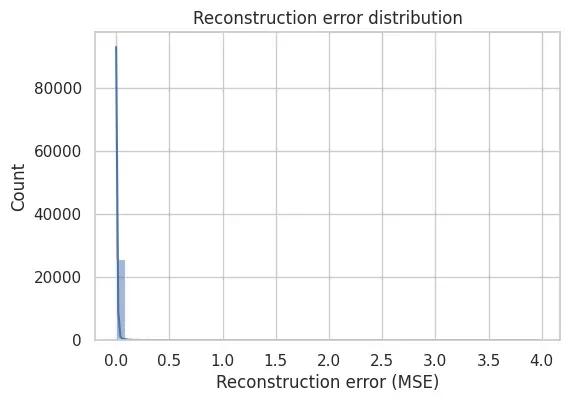 Reconstruction Error Distribution
