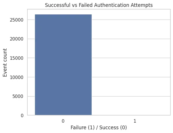 Successful vs Failed Authentication Attempts