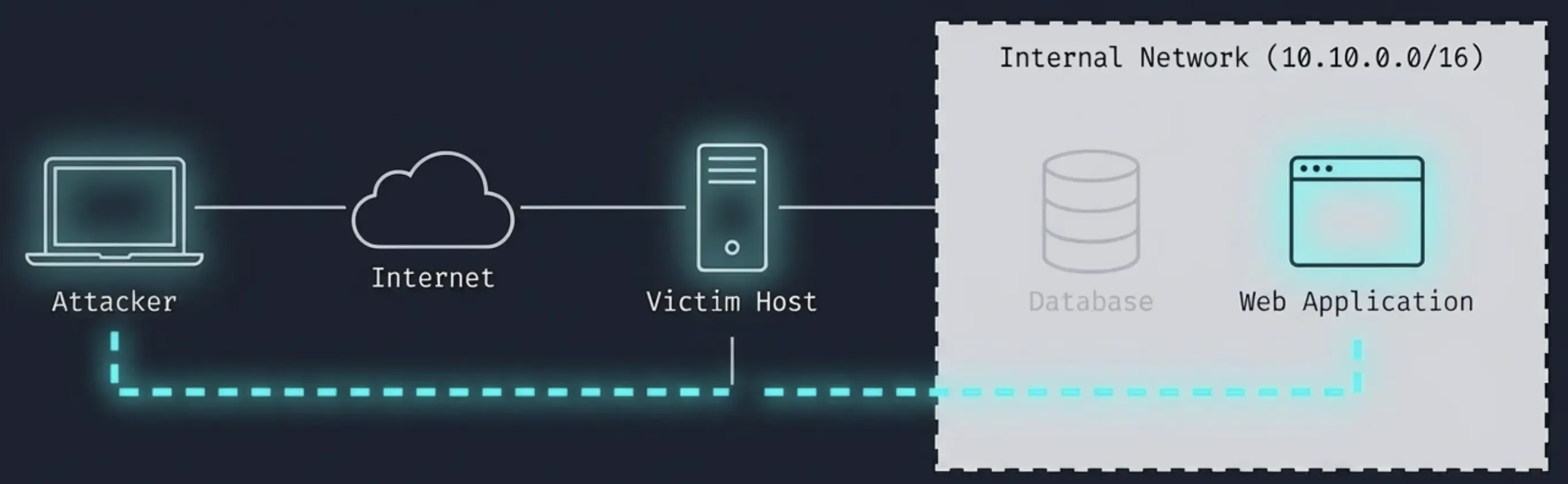 Port Forwarding & Pivoting Cheatsheet