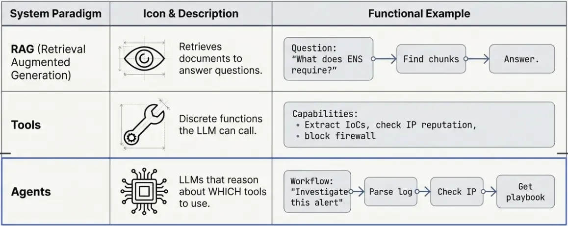 RAG, Tools and Agents