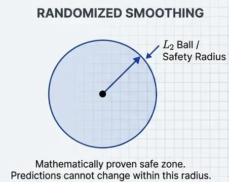 Randomized Smoothing