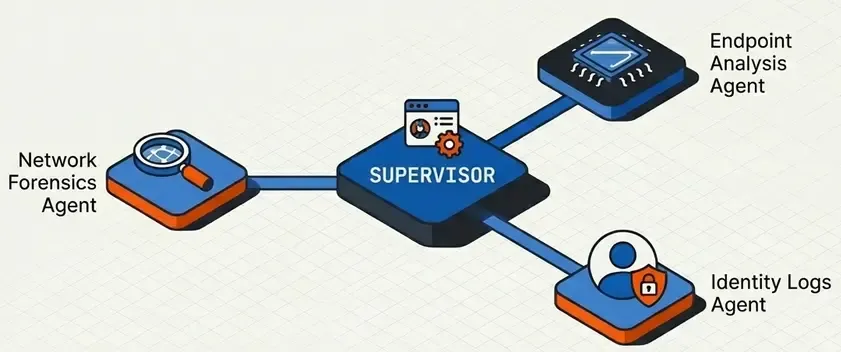 Supervisor Multi-Agent