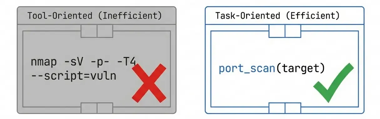 Tool-oriented vs task-oriented tool design