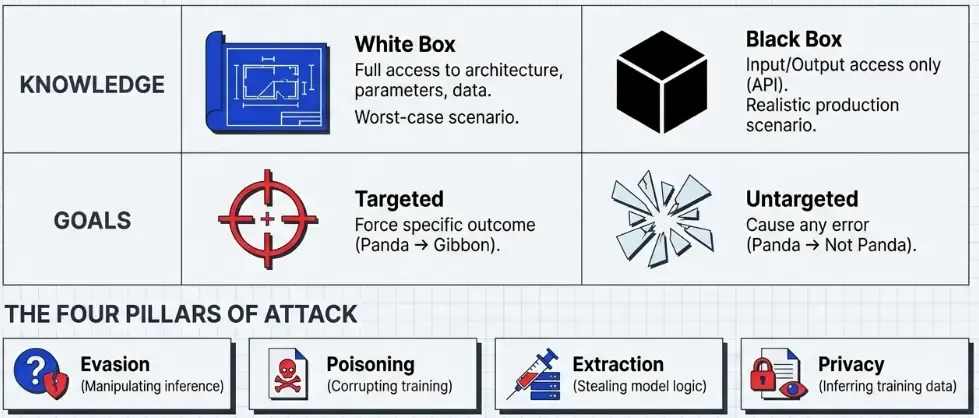 Adversarial Threat Landscape