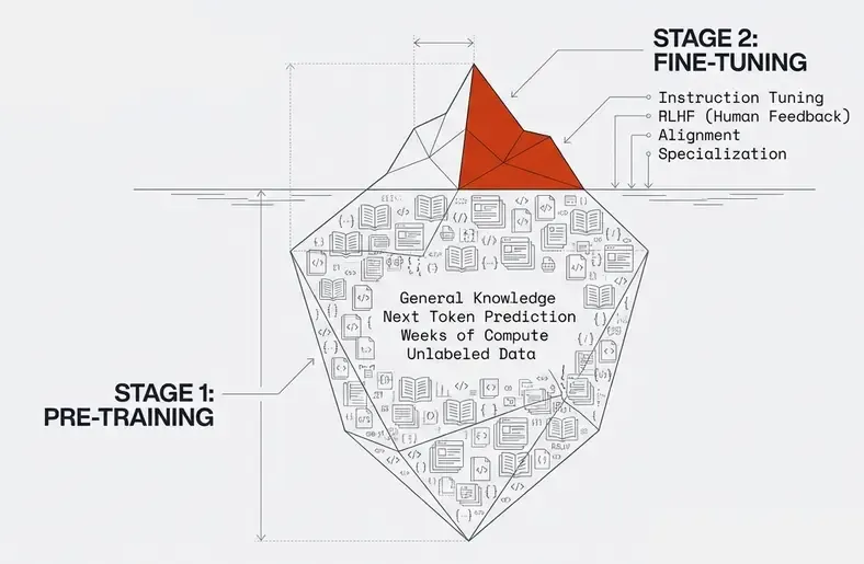 Two-Stage Training Paradigm