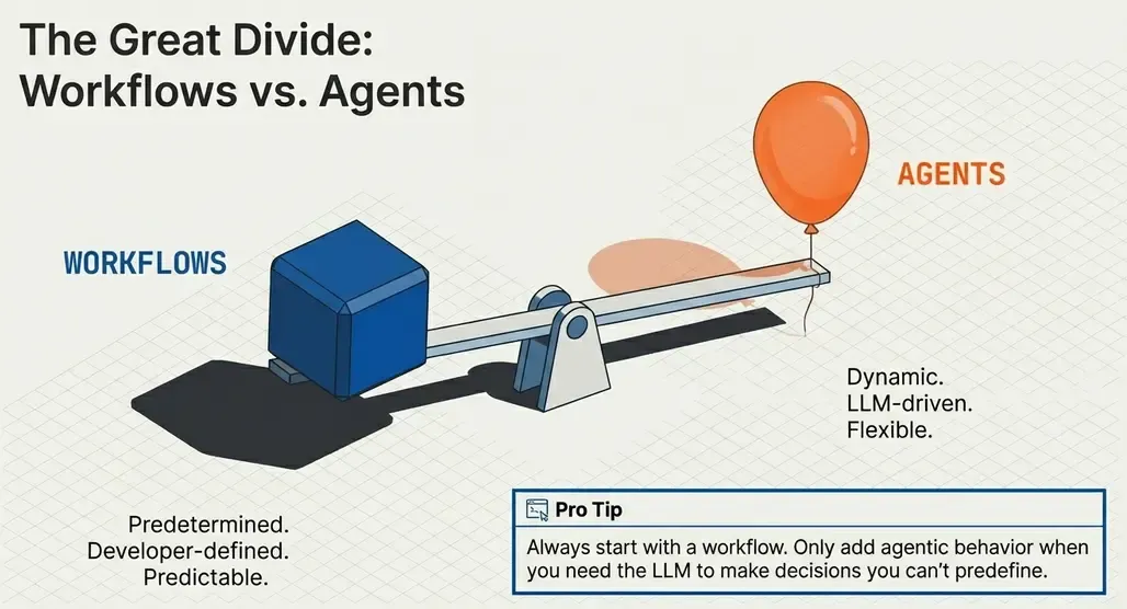 Workflows vs Agents
